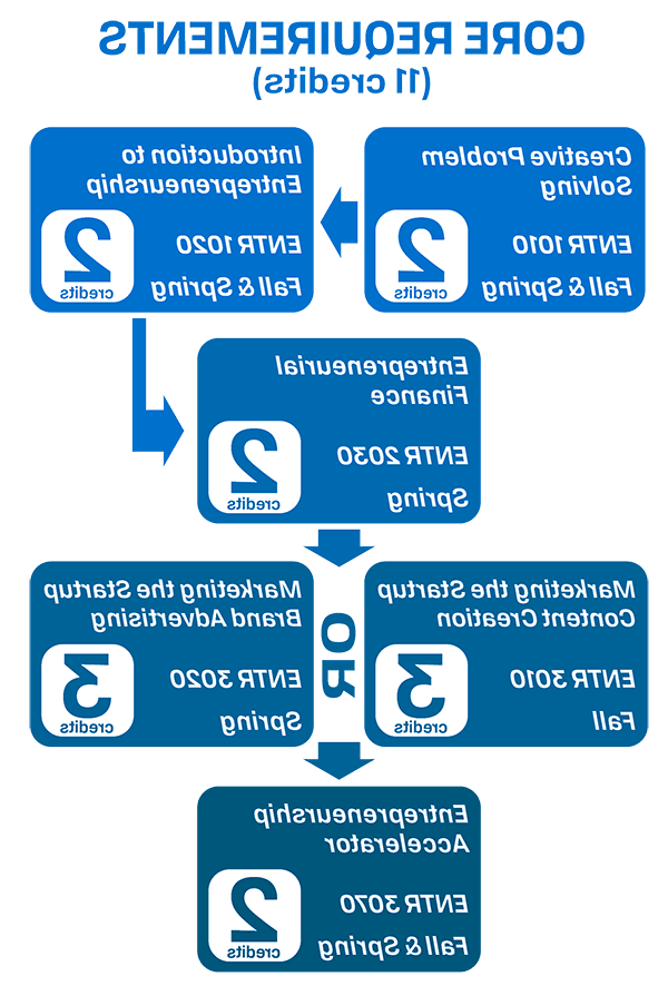 Graphic depicting a sequence of required core courses to complete.